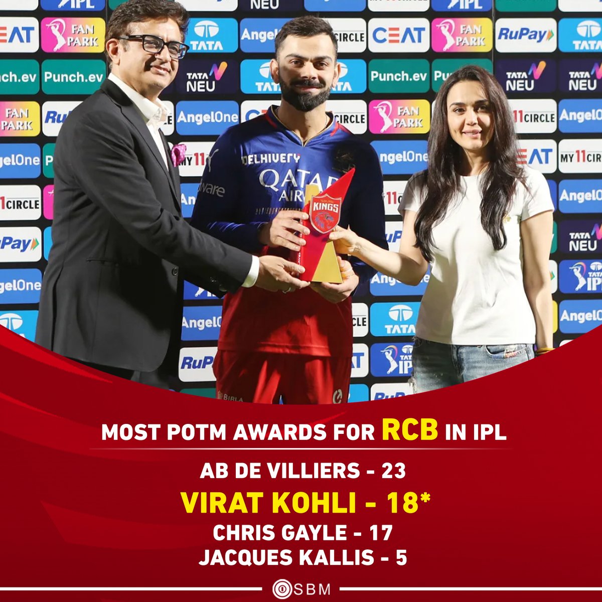 Virat Kohli now has the second-most POTM awards for RCB in IPL👊

#ViratKohli #KingKohli #ABdeVilliers #ChrisGayle #JacquesKallis #IPL #IPL2024 #Cricket #SBM #PBKSvRCB #PBKSvsRCB