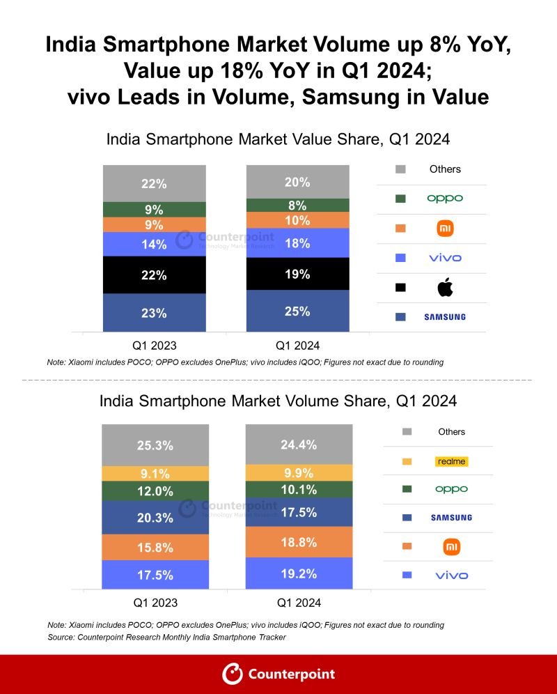 For the #firsttime ever: 🥇@Vivo_India led the #india market by Vol 🥇@SamsungIndia led the market by value #Premium segment reached 20% vol share, its #highest ever. #5G #smartphone shipments captured their highest-ever share of 71% in volume terms