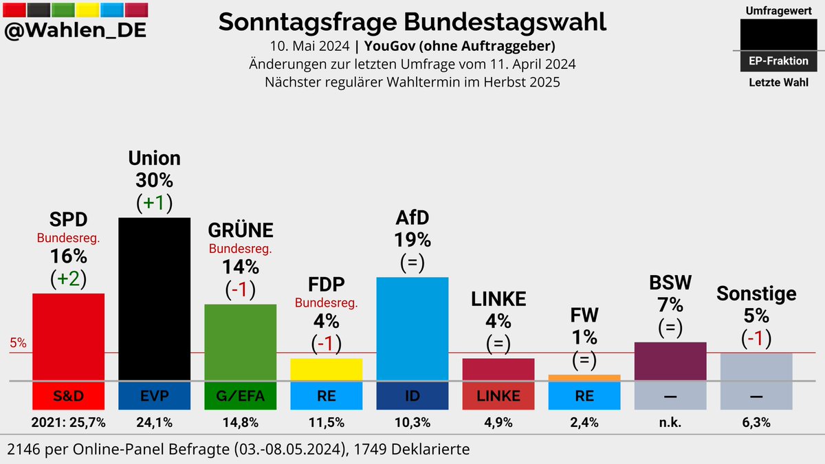 BUNDESTAGSWAHL | Sonntagsfrage YouGov Union: 30% (+1) AfD: 19% SPD: 16% (+2) GRÜNE: 14% (-1) BSW: 7% FDP: 4% (-1) LINKE: 4% FW: 1% Sonstige: 5% (-1) Änderungen zur letzten Umfrage vom 11. April 2024 Verlauf: whln.eu/UmfragenDeutsc… #btw #btw25