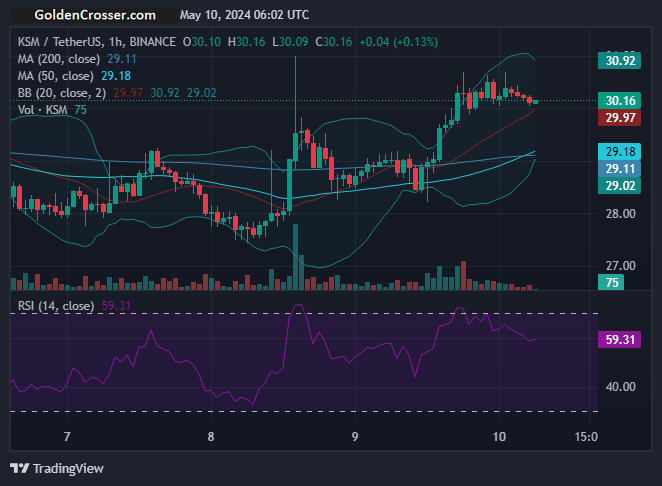 KSMUSDT has Golden Cross at 1 hour time frame!

Signal: BUY

Visit goldencrosser.com/prices/KSM/1h for more info

 #KSM $KSM #goldencross