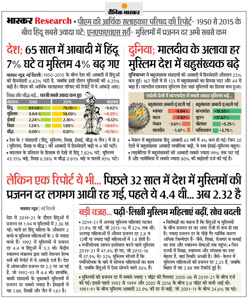 रिपोर्ट: 1950-2015 तक देश में हिंदुओं की आबादी 7% घटी, दुनिया में मालदीव एकमात्र मुस्लिम देश जहां मुस्लिम आबादी कम हुई 
#NFHS #Population 

अधिक खबरें और ई-पेपर पढ़ने के लिए दैनिक भास्कर ऐप इंस्टॉल करें - dainik-b.in/mjwzCSxDdsb