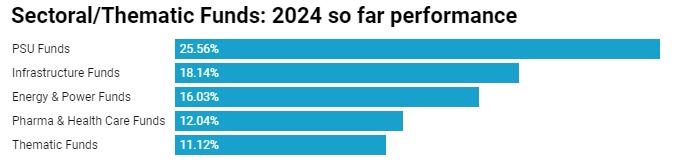 🔥Impressive Gains in Sectoral & Thematic Mutual Funds! 

🤑PSU-themed funds lead with an average return of 25.56%, followed by infrastructure at 18.14% and energy/power at 16.03%

#mutualfund #PSUBanks #investment #investing #Finance