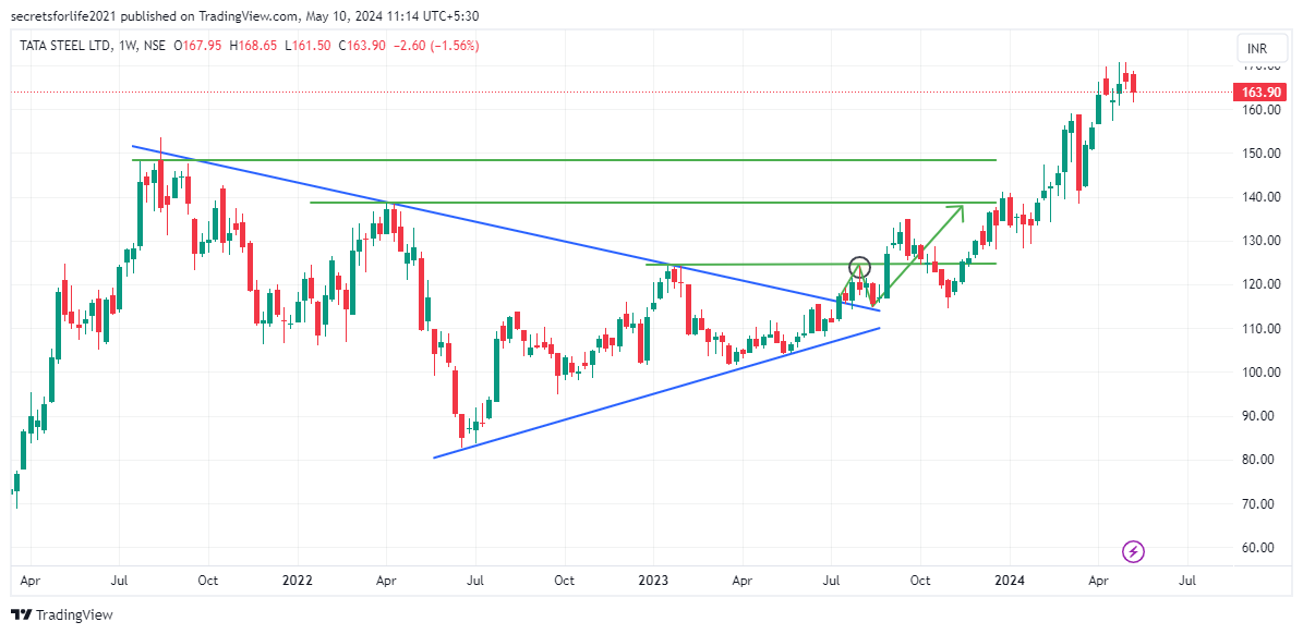 #Tatasteel noted 2023 augest at Rs,118

Today #Tatasteel price Rs,164 😍😍🚀🚀💰💰
this is very good return 38% something within 1 year