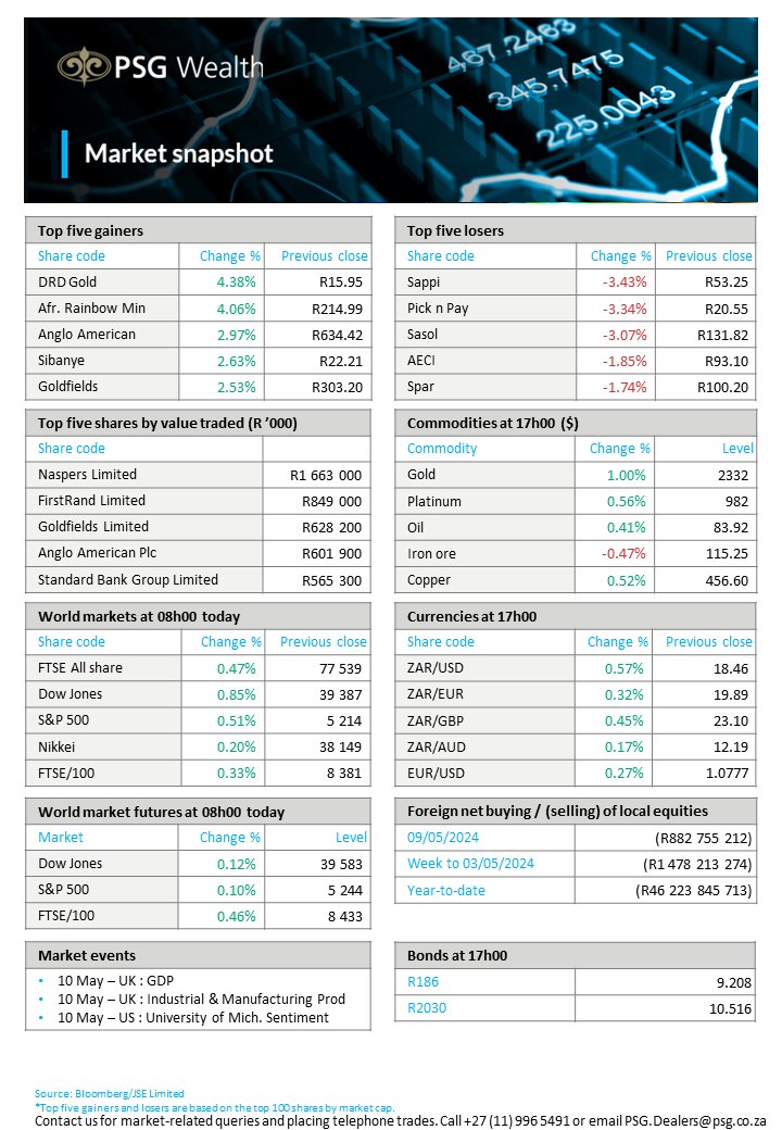 US stocks traded in mixed fashion on Wednesday, with the S&P 500 muted, while the Dow Jones saw a gain of 171 points, marking its sixth consecutive day of gains, the lengthiest streak since December. Read what else happened in the markets yesterday: psg.co.za/news-and-publi…