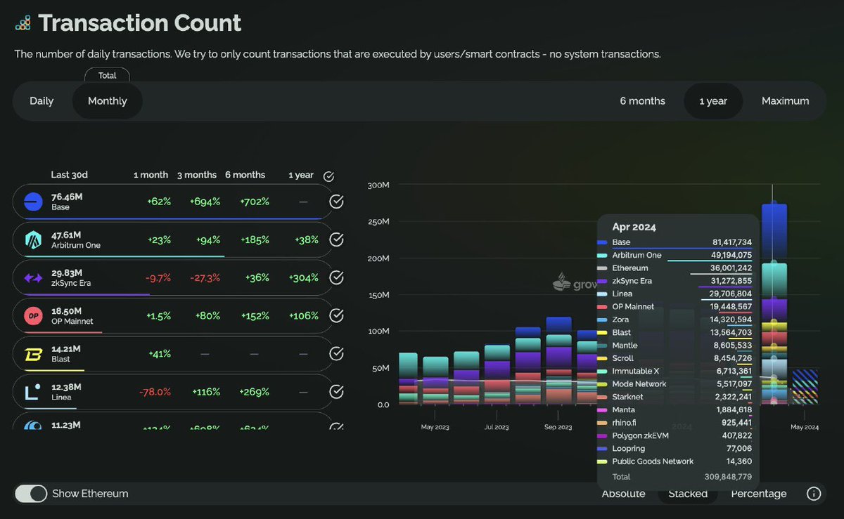 👀  #Ethereum Layer-2 #Base had 81 million Transactions last month, 30% of April's Total Transaction Count in #ETH Ecosystem. Despite not having a lot of #Dapps, let's see if Base can defend this position in the future.