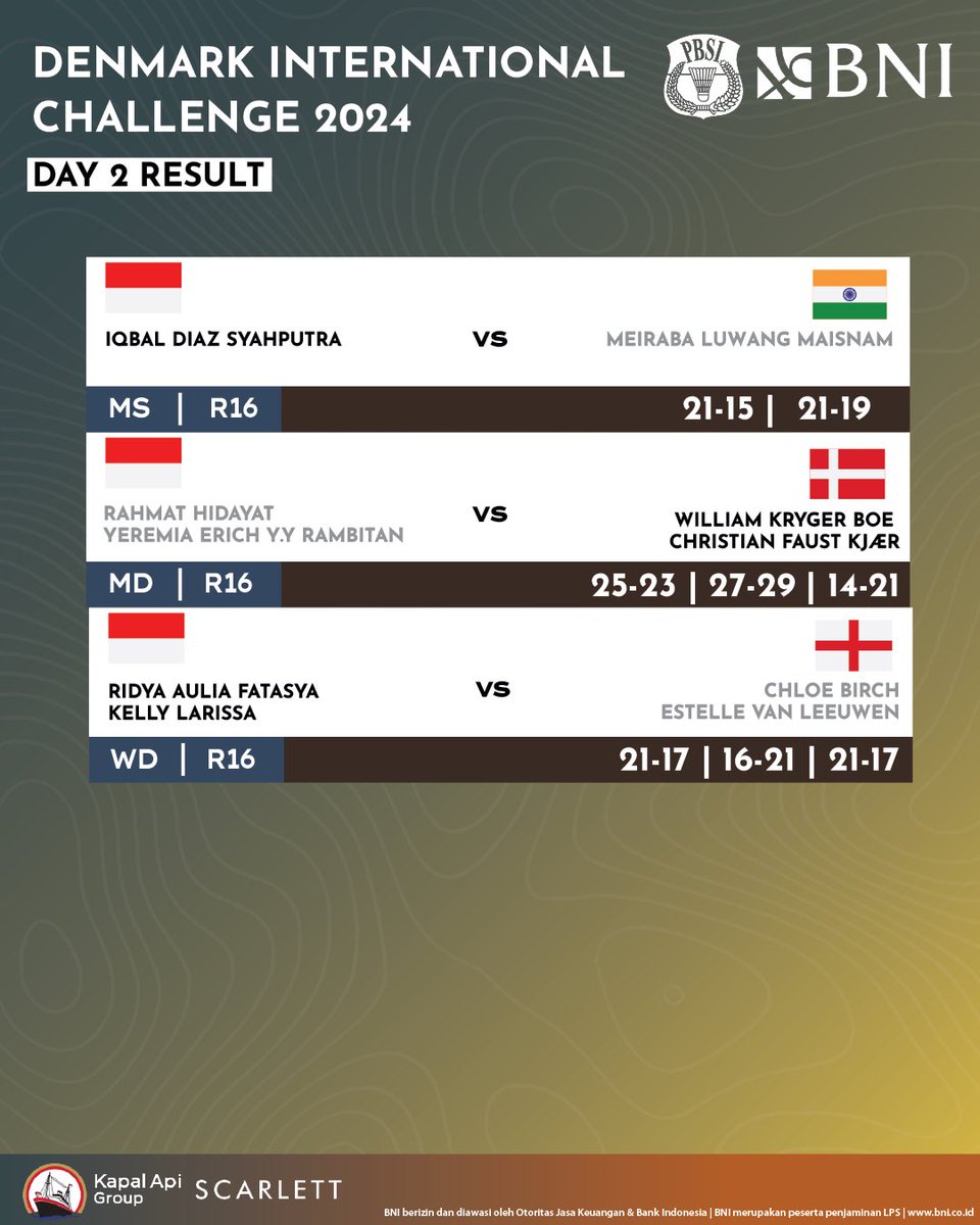 Berikut hasil hari kedua wakil-wakil Indonesia di STATE Denmark Challenge 2024 presented by RSL, Kamis (9/5/2024) waktu setempat. Perjuangan pasangan ganda putra Rahmat/Yeremia terhenti di 16 besar, sementara tunggal putra Iqbal Diaz Syahputra dan ganda putri Ridya/Kelly…