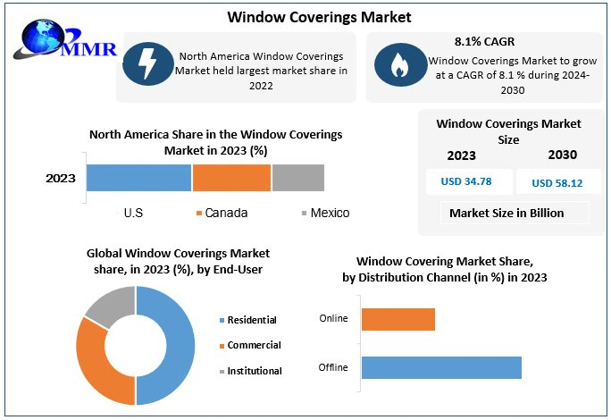 'Shading the Future: Exploring Trends in the Window Coverings Market'

Know more info:maximizemarketresearch.com/market-report/…

#WindowCoverings #Homedecoration  #InteriorDesign #SmartShades #SustainableLiving #Israel #Taylor #Black #DesignTrends