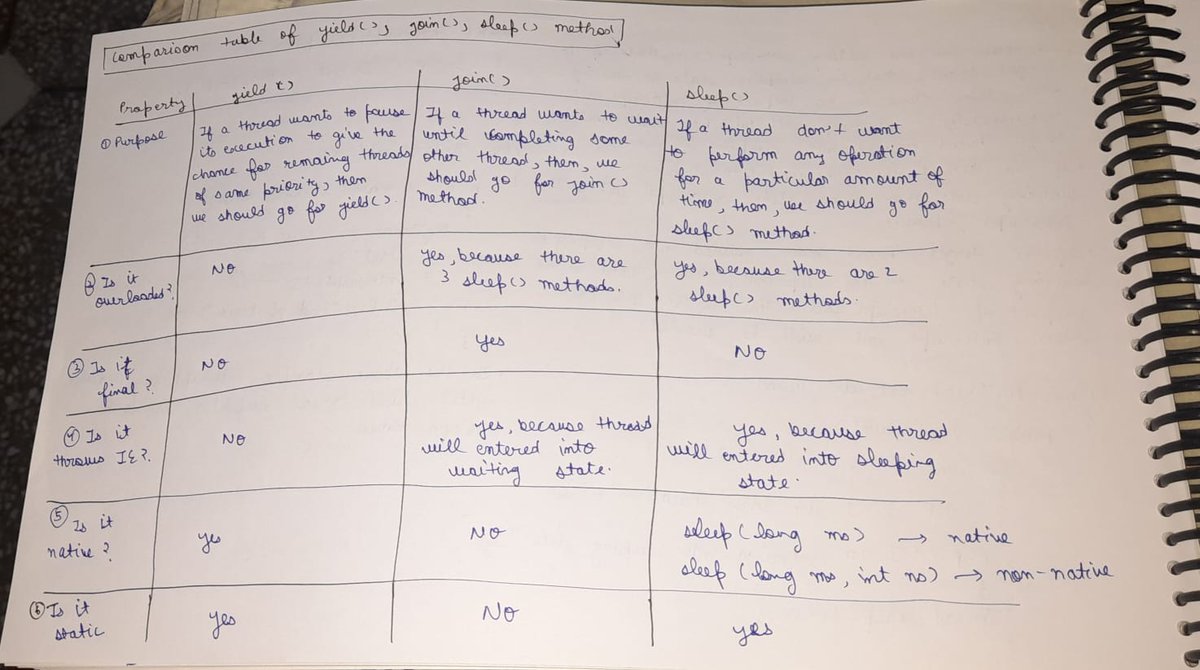 2032_ajay's tweet image. Day 53-56 of #75daysofcode in Java
Learn Multithreading concept:
✅ Learn about Thread Priorities
✅ Learn about yield() method
✅ Learn about sleep() method
✅ Learn about join() method
✅ Learn about interrupt() method
#java #javabackend #webdev
