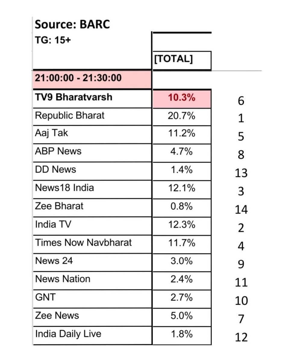 2024 week-18

आपका शो लगभग दो गुना आगे ❤️

ये भारत की बात है- 20.7%

आज तक 9 बजे- 11.2%
(ब्लैक एंड वाइट)

#ArnabGoswami 
#RepublicBharat 
@Republic_Bharat 
@republic