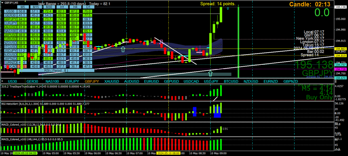 Scalping using Multi Time Frame (MTF) Momentum tweet media