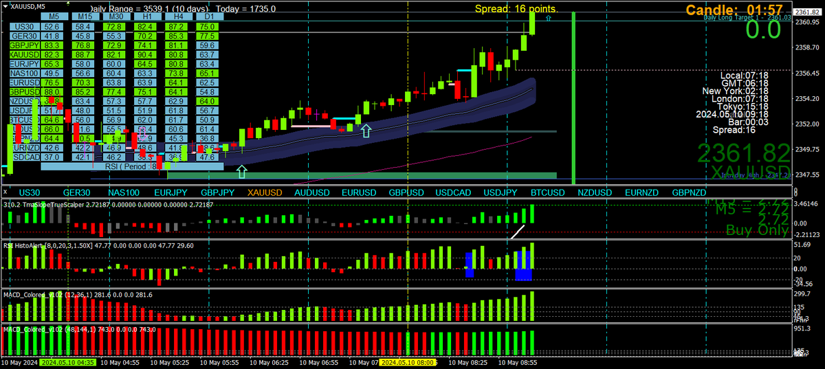 Scalping using Multi Time Frame (MTF) Momentum tweet media