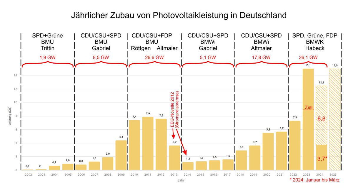 This graphic shows to what extend the second Ex Merkel government (2010 - 2013) slowed down the photovoltaics in Germany. The good news is that the current government is doing the right things pushing PV into the right direction.
Where could Germany be without that fatal decision…