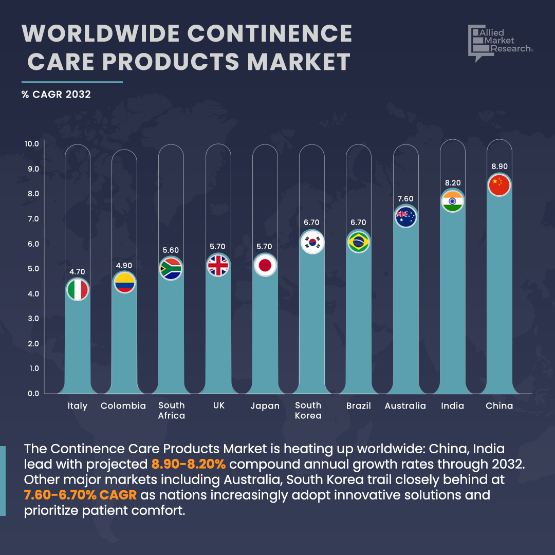Continence Care Products Market: CAGR Forecast!

🇨🇳 China 8.90%
🇮🇳 India 8.20%
🇦🇺 Australia 7.60%
🇰🇷 South Korea 6.70%
🇧🇷 Brazil 6.70%
🇬🇧 UK 5.70%
🇯🇵 Japan 5.70%
🇿🇦 South Africa 5.60%
🇦🇷 Argentina 5.30%
🇫🇷 France 5.00%
🇨🇴 Colombia 4.90%
🇲🇽 Mexico 4.70%
🇮🇹 Italy 4.70%
🇪🇸 Spain…