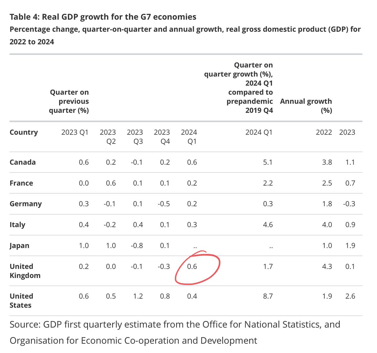 Based on today’s GDP figures, the UK was the joint fastest growing economy in the G7 in the first quarter of 2024. … Though we’ve yet to get Japan’s numbers. And the UK doesn’t look so comparatively great on most of the other columns