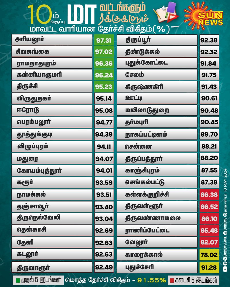 விடாமுயற்சியின் வெற்றிக்கனி உங்கள் கையில்!

10-ம் வகுப்பு பொதுத்தேர்வில் வெற்றி பெற்ற மாணவ கண்மணிகளுக்கு மனமார்ந்த வாழ்த்துகள். 🙏💐

அடுத்தடுத்த மேல்நிலை படிப்புகளிலும் வெற்றிக் கனியை பிடித்து வாழ்க்கையில் சிறகு விரித்து மகிழ்ந்திட வேண்டுகிறேன். ❤️

@DMK_MinorityRW

#10thResults