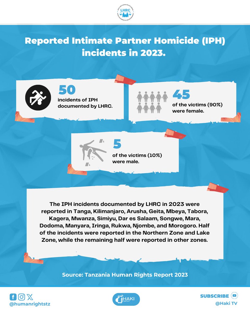 Reported Intimate Partner Homicide (IPH)incidents in 2023. Source: Tanzania Human Rights Report 2023 #THRR2023 #RipotiYaHaki2023 #humanrightsreport2023