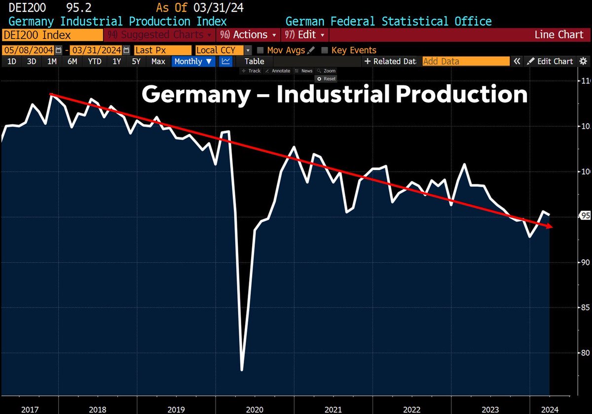 German business model was based on: 1. Cheap energy from Russia 2. Cheap subcontractors in Eastern Europe 3. Steadily growing exports to China All three are gone by now, but German politicians and unions are still mentally stuck in a world that doesn’t exist anymore.