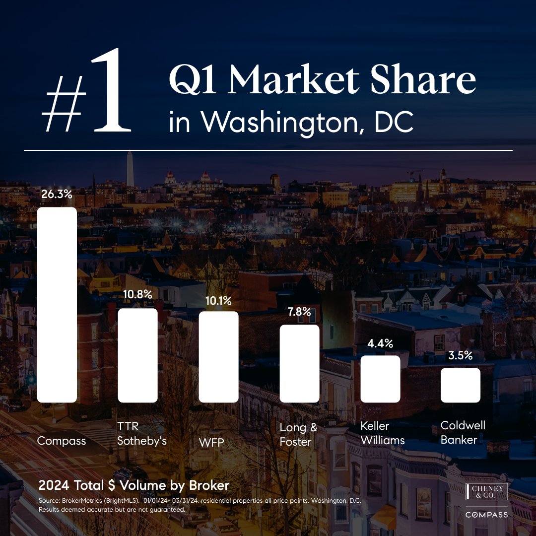No surprise that Compass leads the market in DC, Bethesda, and Arlington. Remember, we got you covered throughout the DMV!💪🏼

Read more 👉bit.ly/3K1ouVT

#dmv #compassdmv #dcrealestate #dmvrealestate #bethesdarealestate #arlingtonvarealestate #cheneyandco #dmvrealtor