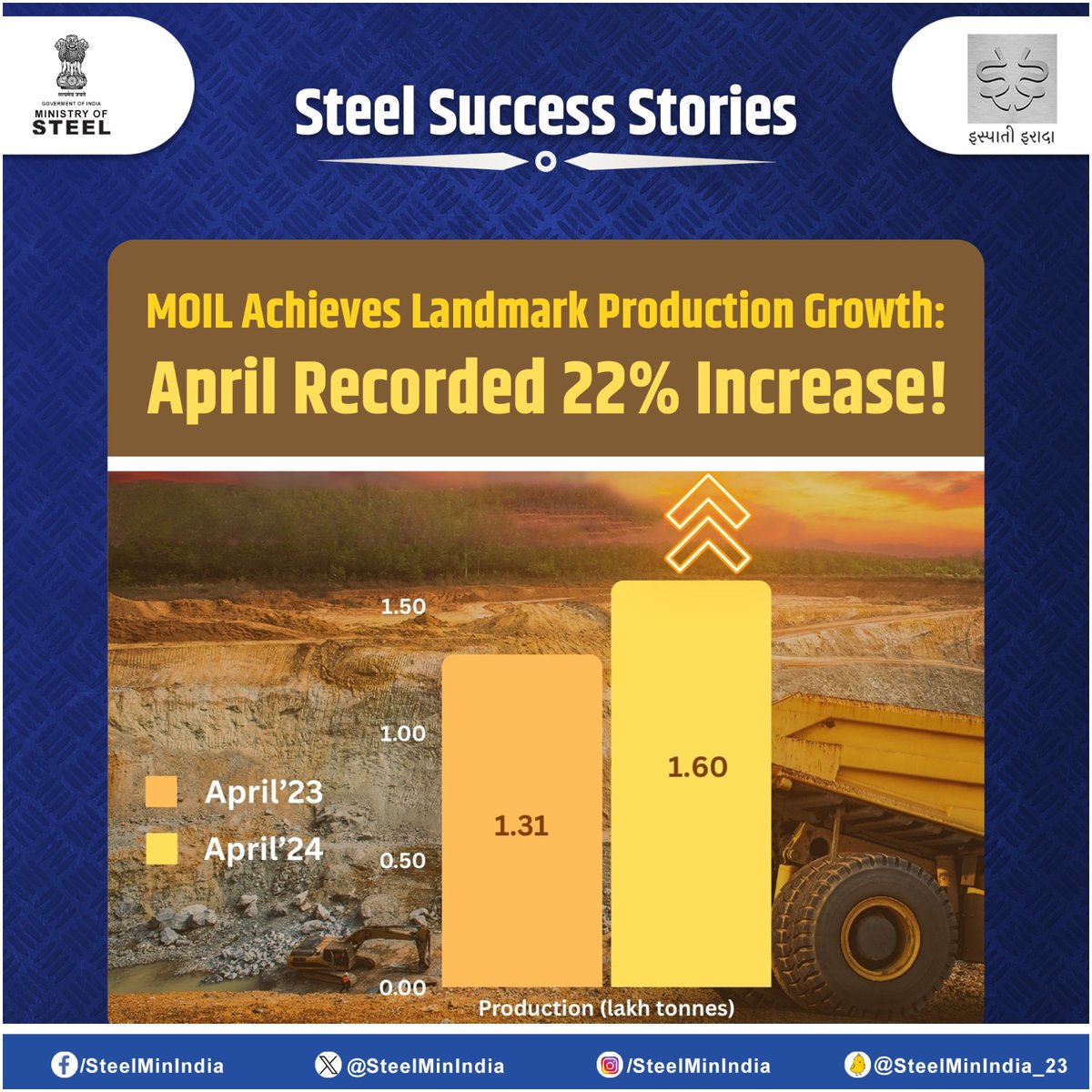 #BreakingBarriers in April 2024, @MOIL_LIMITED achieves a remarkable 22% increase in Production, setting new industry standards through relentless innovation!📈

#MOIL #ProductionGrowth #Innovation #SteelSuccessStories