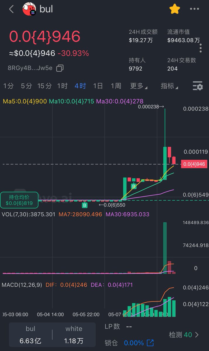 Xiaoniu6161's tweet image. 爬楼了300条消息。

昨晚的T9反转以后最终还是长到430了

群里没有一个人聊这个币 $bul 你们又不在车上。