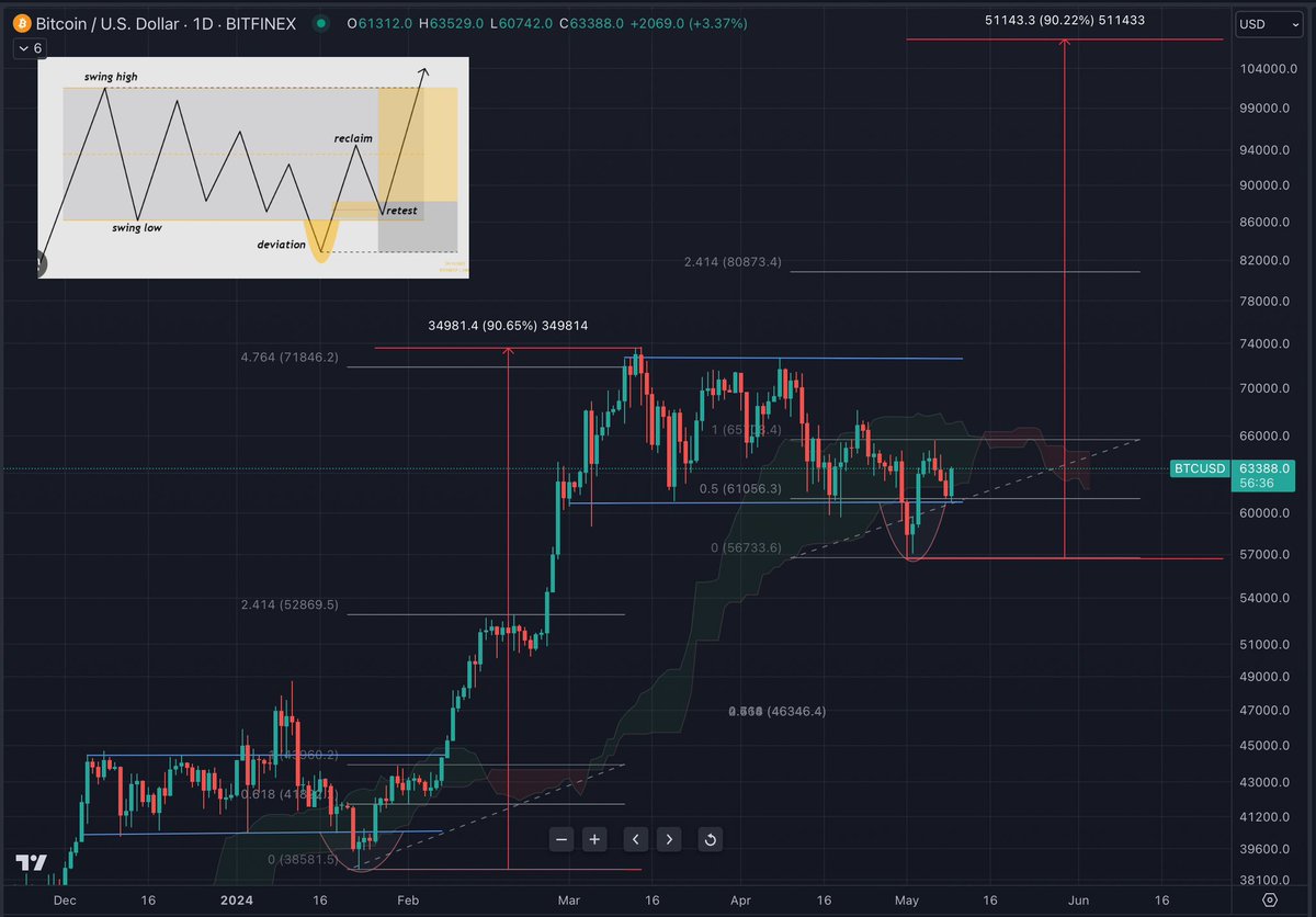 #Bitcoin 、6月に10万ドル到達？ 難しいかもしれませんが、 頭の片隅に入れておきます🧐