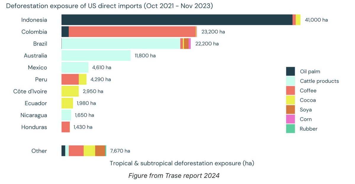Australian beef is the fourth largest source of deforestation linked to imported commodities for the United States, according to a new analysis by @TraseEarth 
#Beef24 *NB @MurrayWatt 
news.mongabay.com/2024/05/indone…