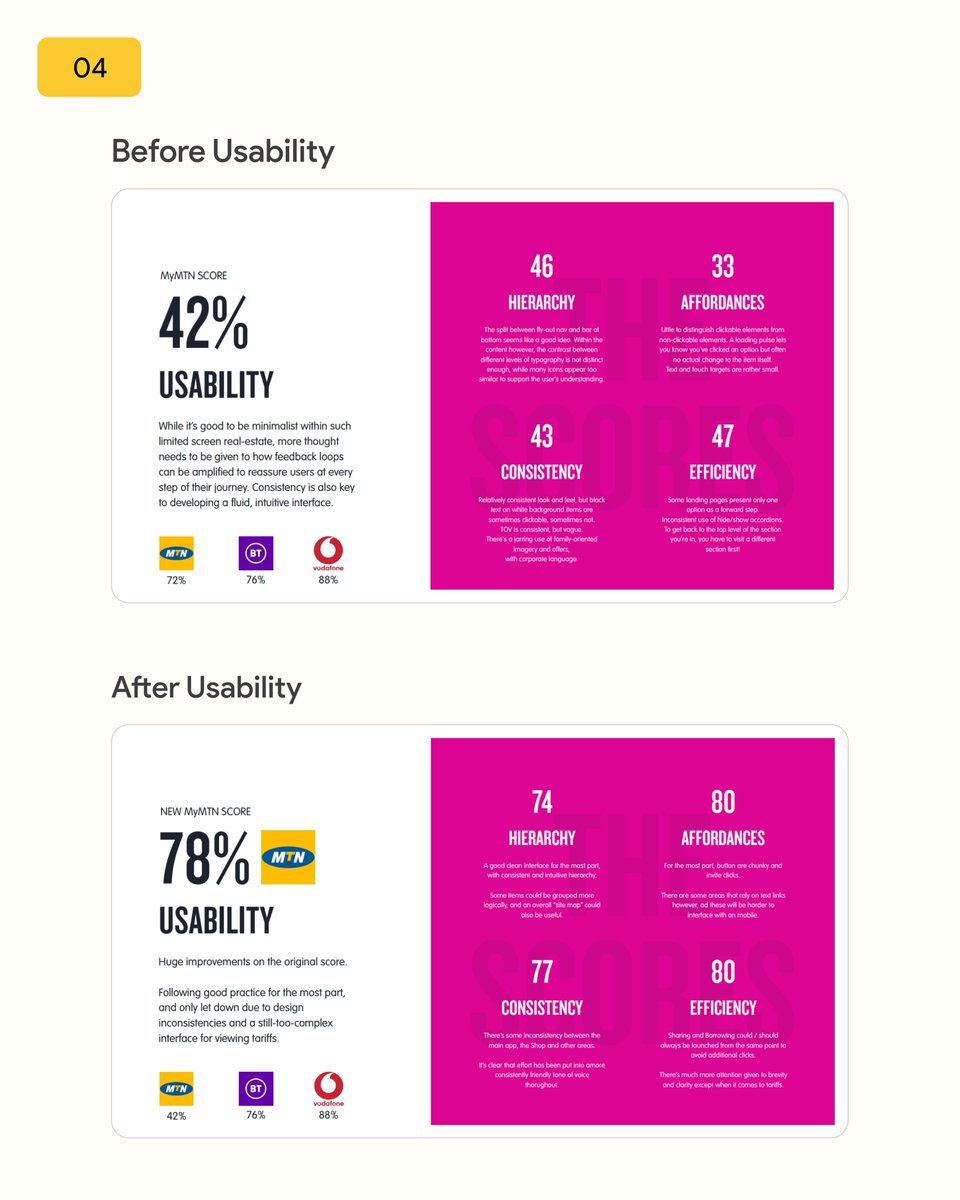 My MTN Design Case Study 😍

Hope you like this❤

Follow us to get more updates on our Case Studies🤞

#userexperience #userresearch #userinterface #designers #designer #designerthinking #casestudy #innovation #project #creativity #ui #ux #uidesign #uxresearch #webdesign #web