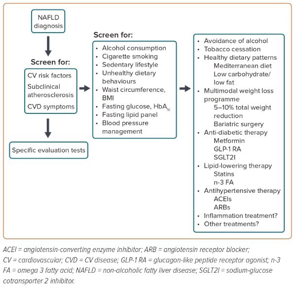 Management of Cardiovascular Risk in the Non‑alcoholic Fatty Liver Disease Setting Non-alcoholic fatty liver disease (NAFLD) is an overlooked and undetected pathology, which affects more than 32% of adults worldwide ecrjournal.com/articles/manag…