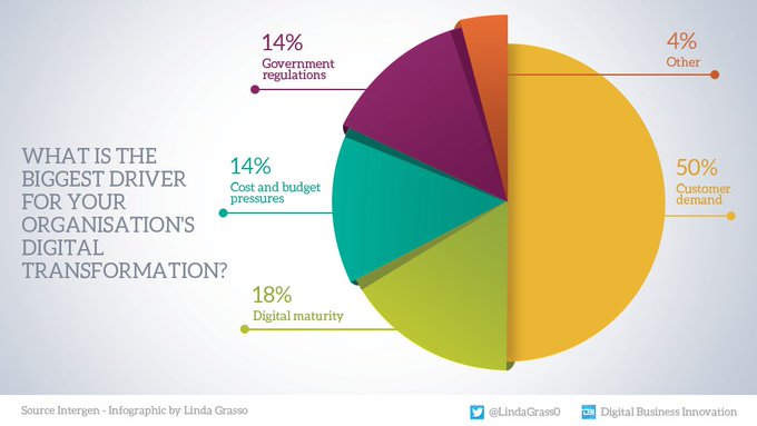 Digital Transformation is a top priority for organizations of today - A recent survey shows the biggest driver is represented by customer demand. Data > @TeamIntergen °°° #Infographic by @LindaGrass0 & @antgrasso #DigitalTransformation #BusinessStrategy #Tech #Innovation