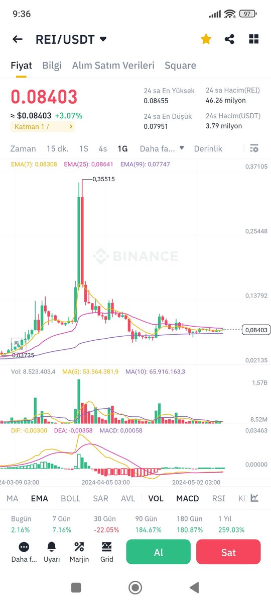 Bu yapıdaki koinler bu aralar pump yapıyor. $rei de yapacak mı izliyorum 👀