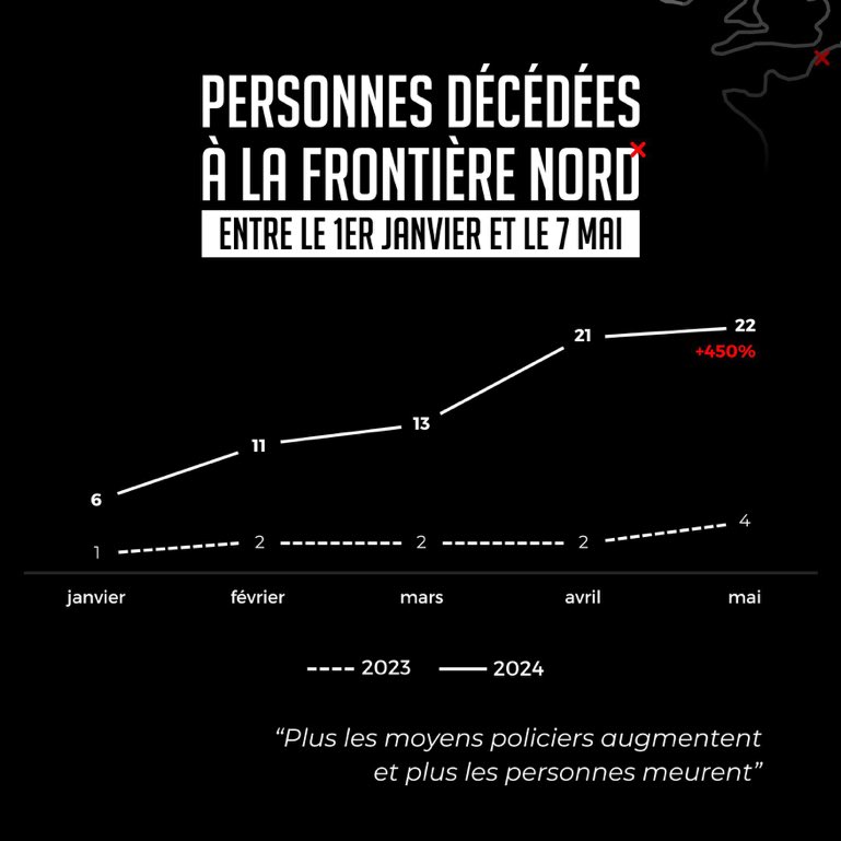 Going on @SkyNews in a few minutes to discuss Starmer’s small boats announcement today. I’ll try share this horrendous statistic from @Utopia_56 of deaths at the UK-FR border sky rocketing by 450% in 2024, linked to police operations forcing people to more dangerous routes.