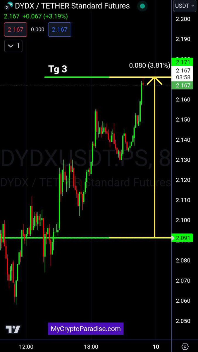 #DYDX/USDT
⚜️Tg3 hit for 95.25% Profit on 25x leverage✅🍾

--------
PRO TRADERS INVITE YOU in our INSIDER CIRCLE 👉 MyCryptoParadise.com