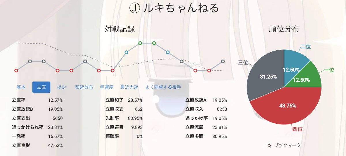 ２日で1800くらいかな？溶けたの。配牌が神がかりで、配牌オリでなんとか一段目のヤミ倍満を回避してることが結構多い。下振れを捉えると超人的な回避ができるようになる。 リーチしたら2/3は追っかけに打つんだけど、まあ、リーチはリーチだからリーチしてる。