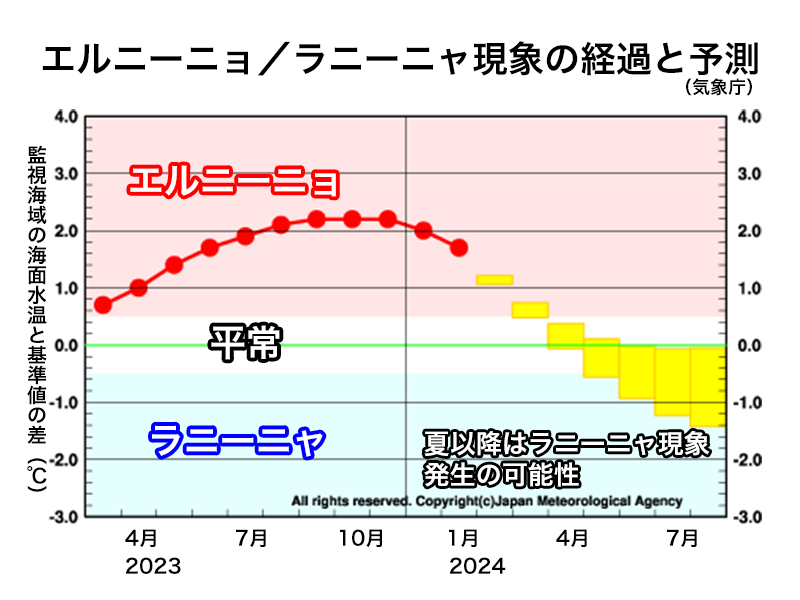 ＜夏以降、ラニーニャ発生の可能性＞
気象庁は10日(金)、最新のエルニーニョ監視速報を発表しました。エルニーニョ現象は解消へ向かっており、春の間には終息して平常の状態になる見通しです。
夏から秋にかけてはラニーニャ現象が発生する可能性が次第に高まる見込みです。
weathernews.jp/s/topics/20240…