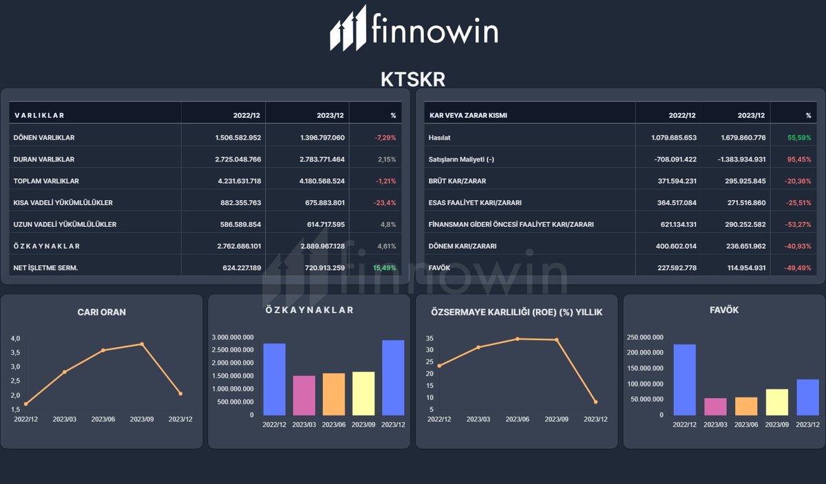 #KTSKR 2023-12 Mali verileri Temel Analiz Mali Analiz Detaylı analiz için Finnowin.com