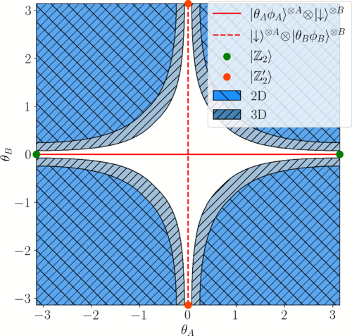 Variational manifolds for ground states and scarred dynamics of blockade-constrained spin models on two- and three-dimensional lattices, Joey Li, Giuliano Giudici, and Hannes Pichler #CondensedMatter go.aps.org/4agWBUL