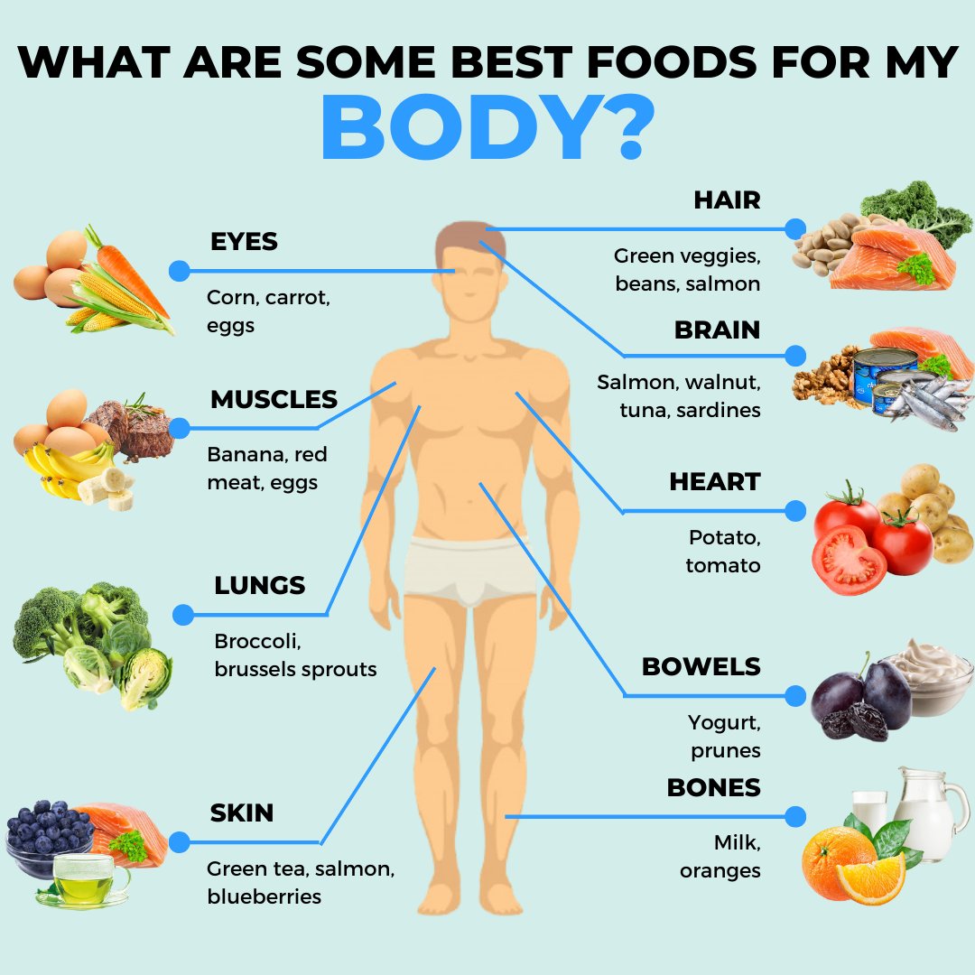 What are some best foods for your body? #foods #health #healthyeating #muscles #eyes #brain #brainfood #heart #heartfood #hair #haircare #hairtreatment #hairhealth #skincare #skinhealth #bonehealth #lungs #healthyeating