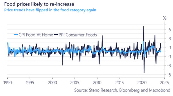 Food prices rose a remarkable 3.26% MoM in Norway in April! Inflation in necessities is returning and it is a STRONG hint ahead of the US inflation report next week. See chart! Full story -> stenoresearch.com/daily-post/som…