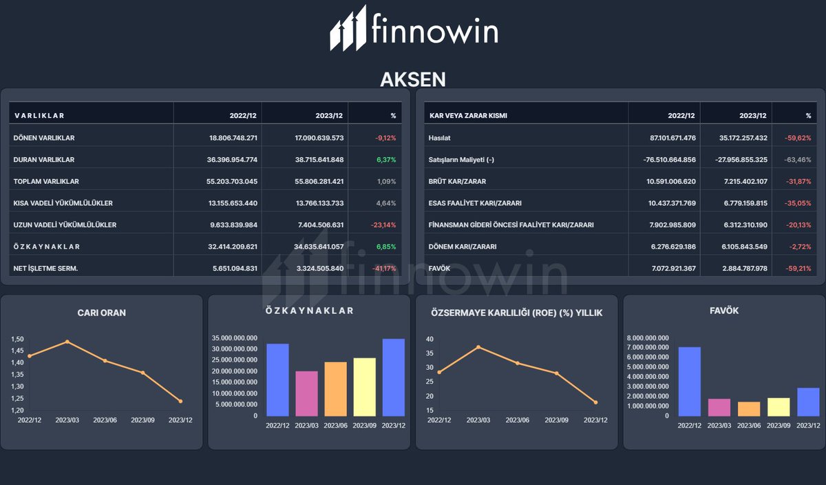 #AKSEN 2023-12 Mali verileri Temel Analiz Mali Analiz Detaylı analiz için Finnowin.com