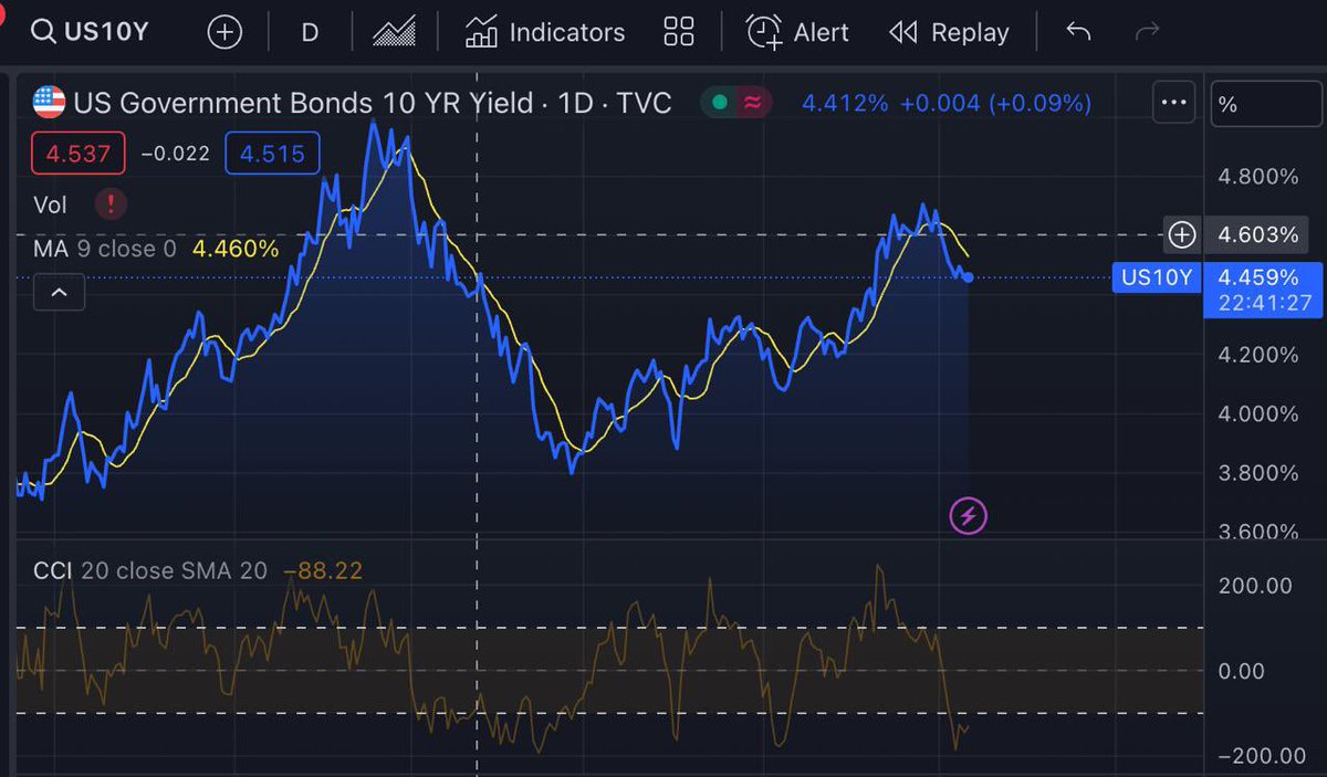 Collapsing 10 year at last. That’s super #bullish for risk assets the finance people tell me. #NFA