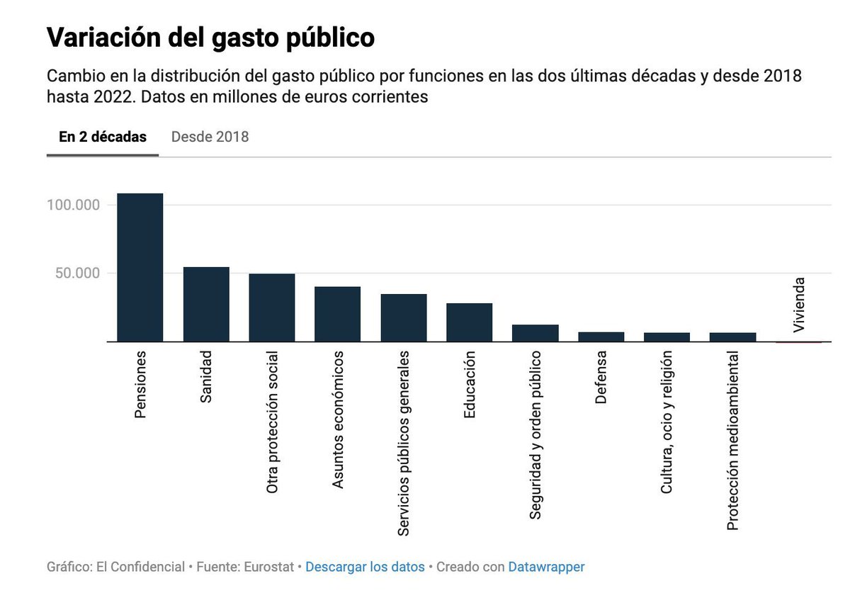 Recordatorio: la única partida de gasto público que ha disminuido en España en los últimos veinte años es la destinada a la vivienda. @jgjorrin en: elconfidencial.com/economia/2024-…