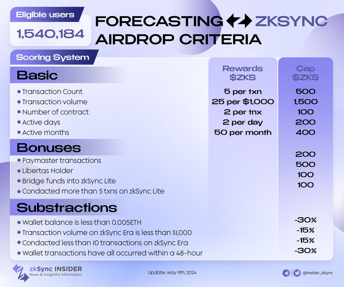 ZKSYNC AIRDROP HINTS RECAP

⚡️ Too many rumors around the @zksync airdrop that create many debates in the crypto community.

💥 The on-off hints coming from zkSync also stimulate the prediction.

🌙 Check out the new hint that we collected!

#zkSync #zksyncera