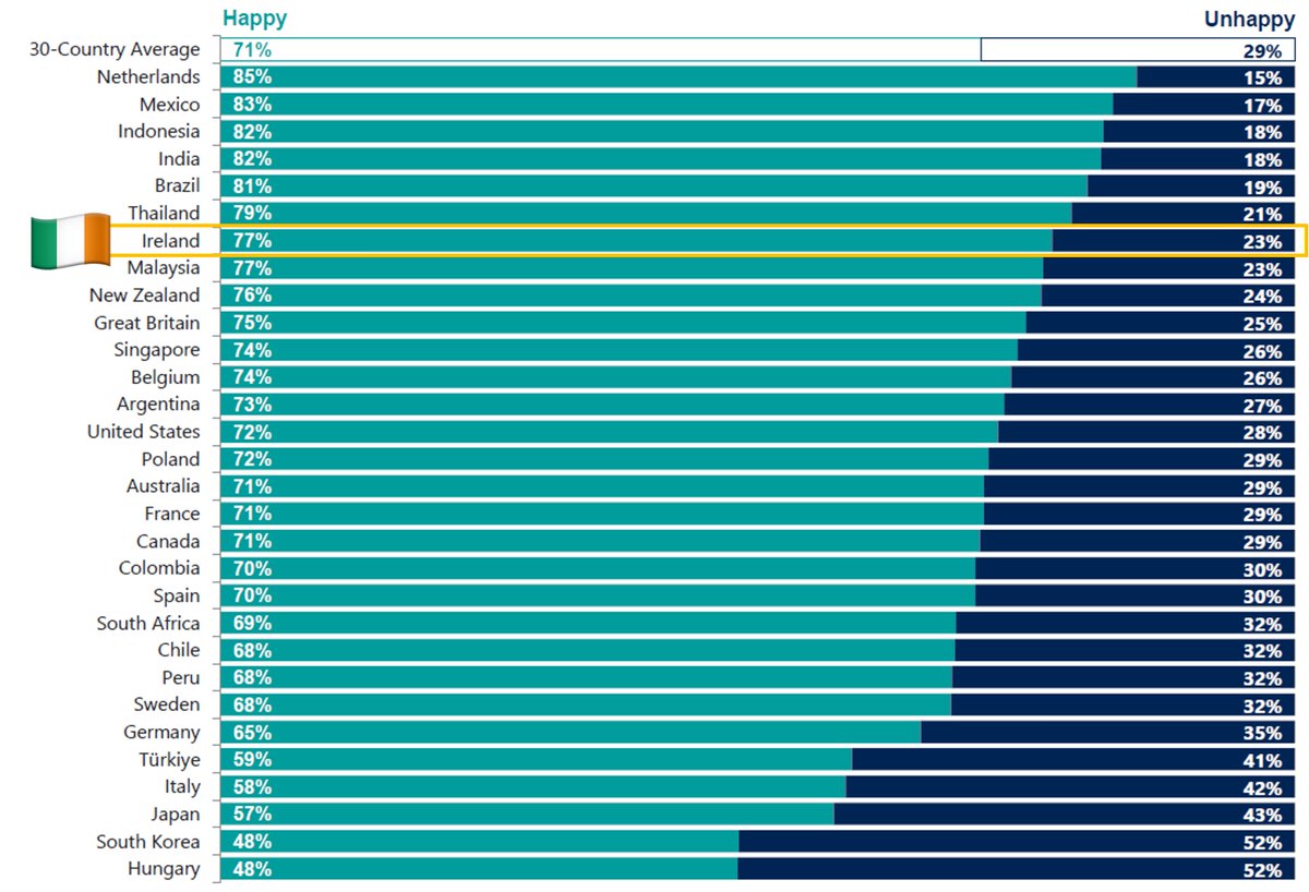 The Irish are among the happiest people in the world. 77% of us say we are happy, 23% say they are not. That makes us the 7th happiest nation of 30 countries in IPSOS Global Happiness Report ☺️🇮🇪 (and if we win the @Eurovision we'll be beaming for a year!) banda.ie/global-happine…