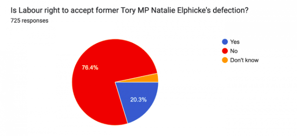 Three-quarters of Labour List readers think Starmer is wrong to accept hard-right Tory MP Natalie Elphicke into Labour membership.