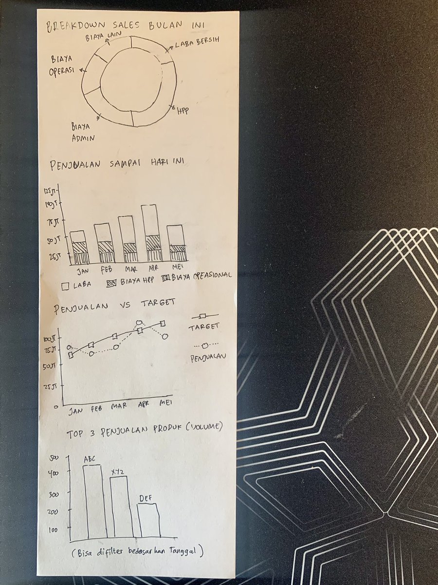 Pelajaran dari bos saya yg pernah kerja di McKinsey, planning presentasi atau dataviz terbaik dibikinnya pakai kertas. Corat coret dulu, revisi sana sini sama klien di kertas.

Kalau udah oke baru eksekusi di PC. Ini wise banget sih karena kalau lgsg jump ke PC suka lost😅