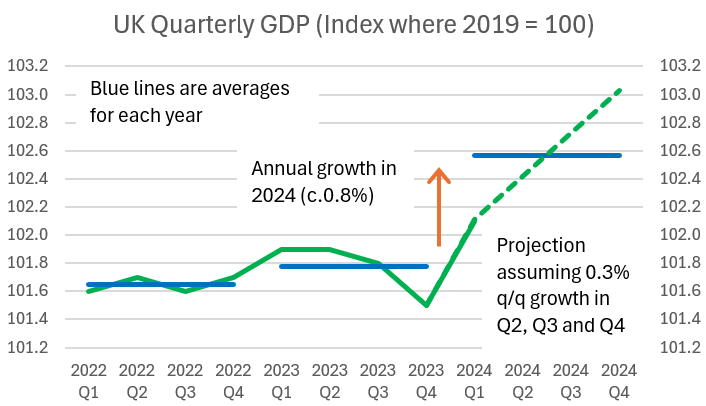 Where does the 0.6% bounce in #UK #GDP in Q1 leave the full year forecasts from the likes of the OECD, IMF and Bank (0.4-0.5%)? Obviously they all look too low now (some of us thought that at the time 😉), but still a long way to go. FWIW, here's an indicative path for the…