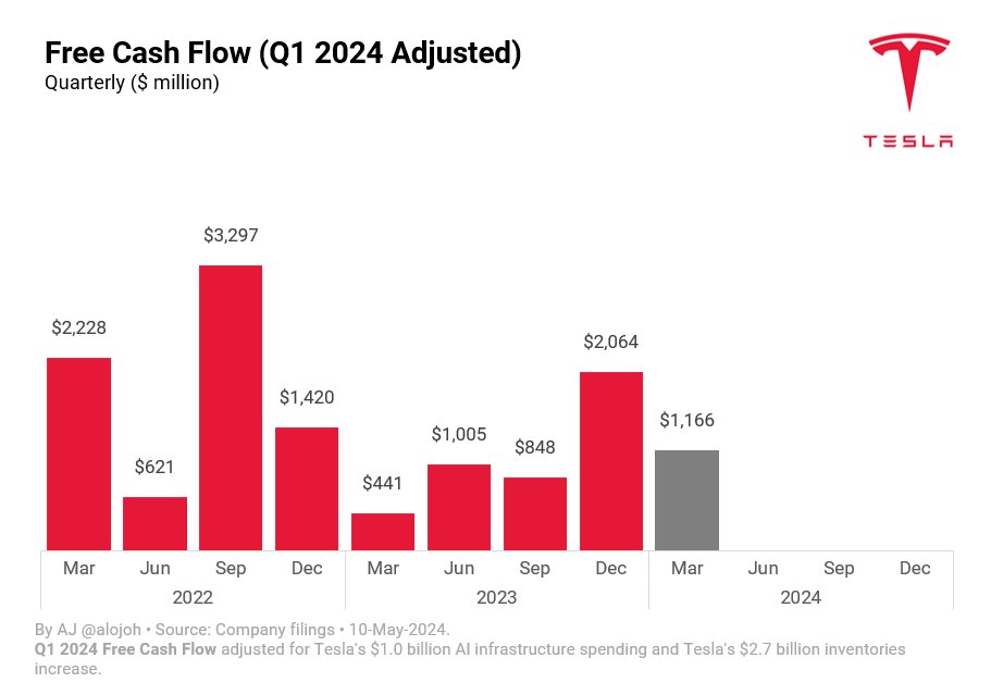 This is how you should think about Tesla’s Q1 2024 cash flow: Tesla delivered positive free cash flow $1.2 billion adjusted for one-off items. 1) Tesla reported free cash flow (FCF) was negative $2.5 billion. 2) Tesla spent $1.0 billion on AI infrastructure and will be spending…