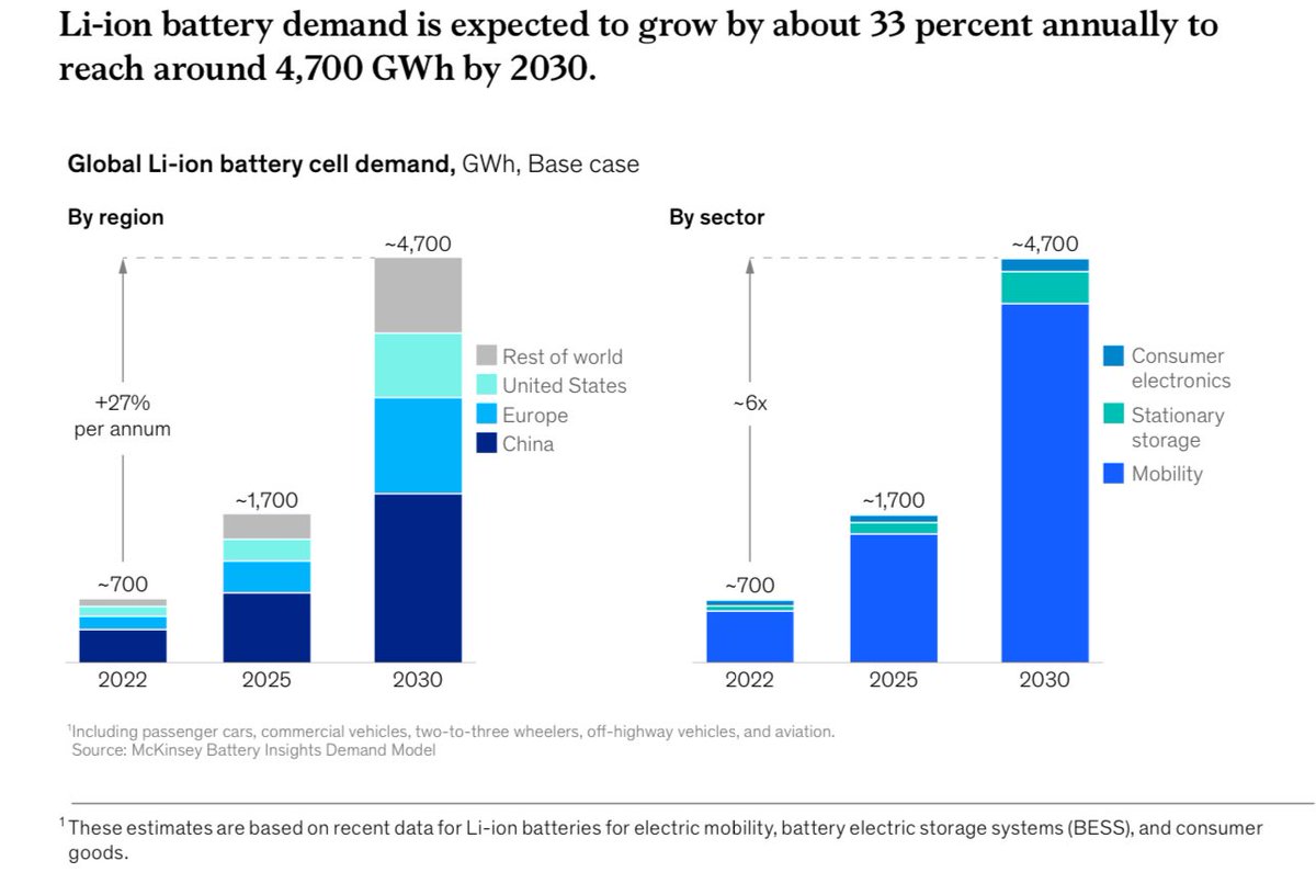 Li-ion battery demand is expected to grow by about 33 percent annually to reach around 4,700 GWh by 2030.

Comment: I feel even these estimates will fall short of the demand that’s shaping up triggered by AI —> Datacentres, EVs, etc.

#WaareeTech #AI #Datacenter @waareegroup…