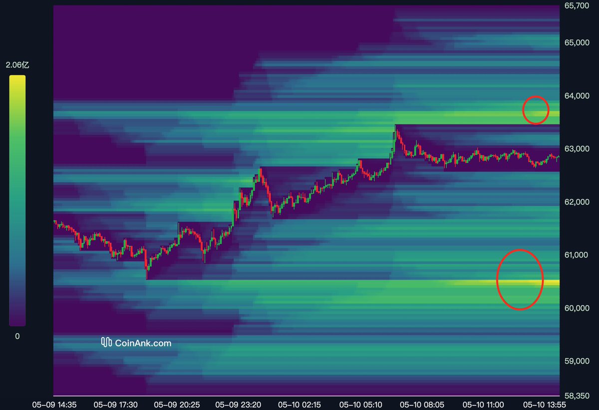 #BTC 

比特币短时间内在$60000上方走出二探, 目前已反弹回$63000上方。

图一比特币CME期货持仓有一定比例的增幅，其次为币安。

图二现货聚合订单簿15分钟短周期显示: 价格回弹现货卖单涌现，

图三大额挂单统计显示$65500下跌至$60550这个波段币安永续卖单较强，成交差值为-1.43亿。