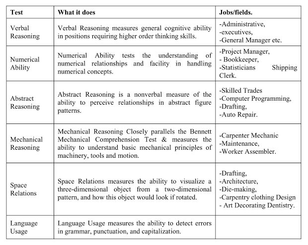 DAT - “Very Nice Ang MuScLe” 💪

📍Verbal - General cognitive ability; higher-order thinking

📍Numerical 

📍Abstract - Relationships or patterns

📍Mechanical - Tools

📍Space Relations - 2D if rotated

📍Language Usage - Grammatical errors, punctuation, capitalization